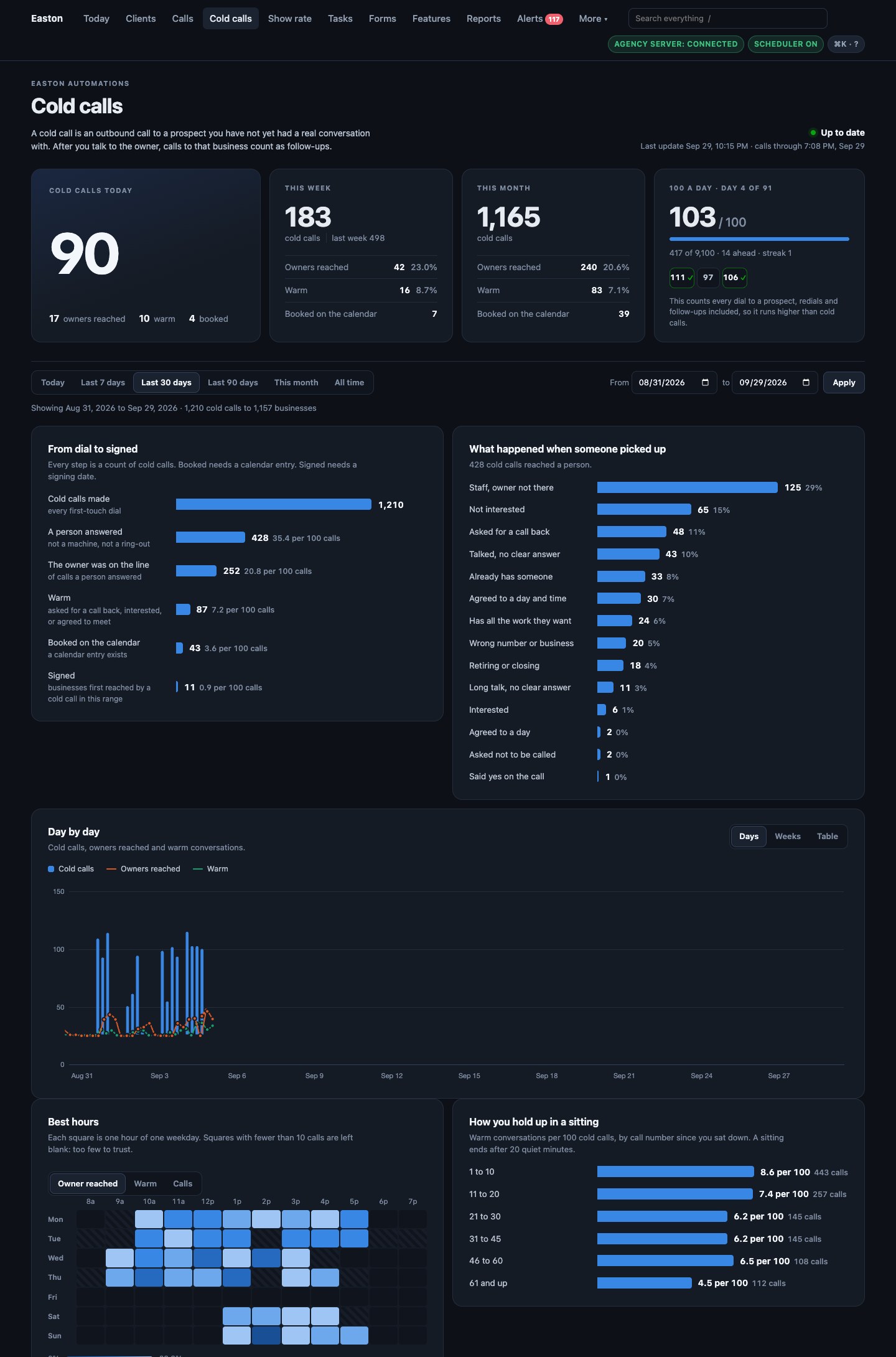 The cold call command center: dials, outcomes, the funnel, the best hours by weekday, results by trade and town