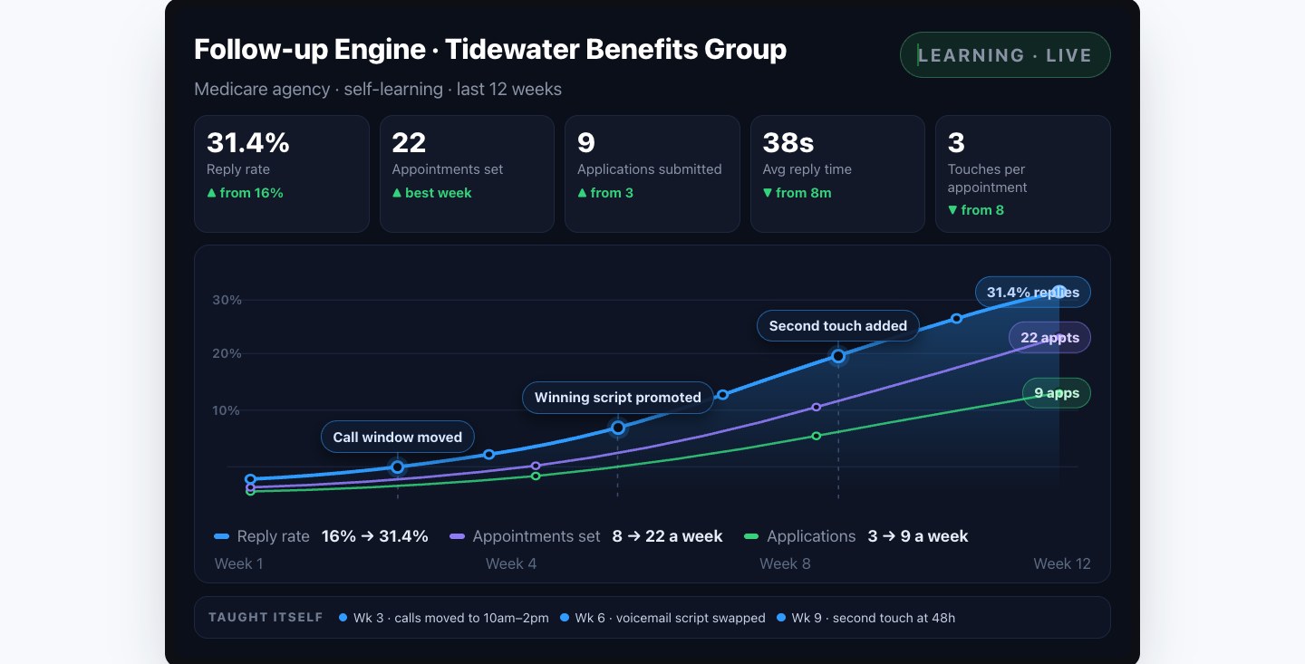 The follow-up engine panel for an insurance agency, with the changes the system made to itself marked on the chart