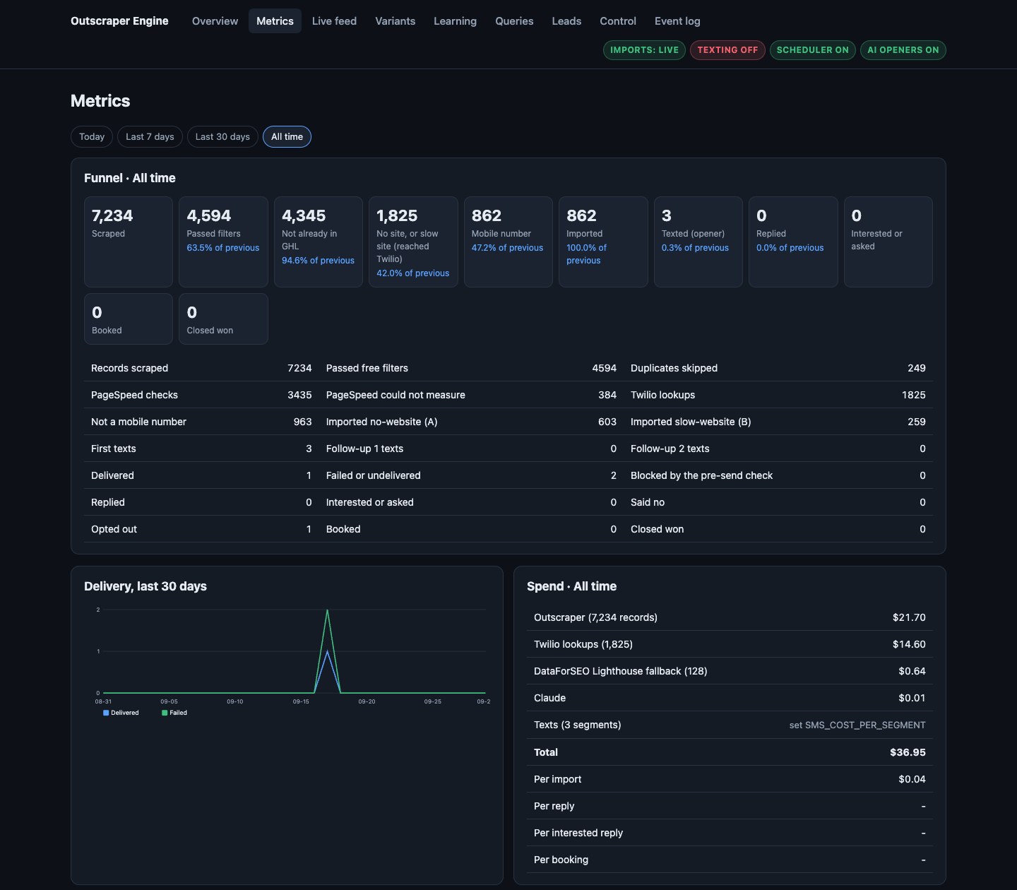 The outreach engine control room: every step of a text prospecting engine and what each step cost