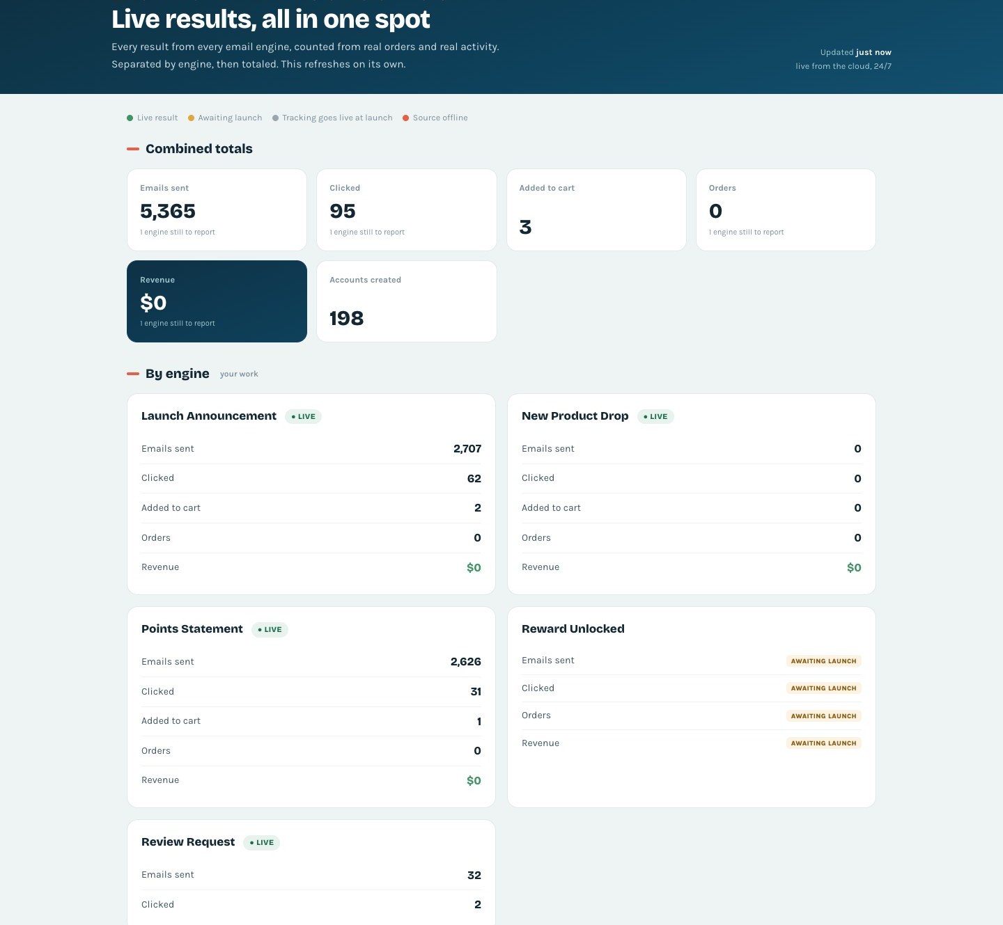 Live results for a farm store: every email engine reporting its sends, clicks, carts and orders