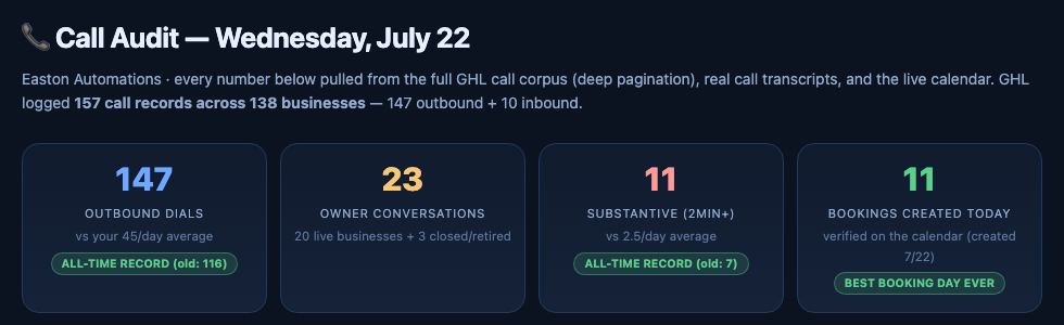 One-day operations audit: 147 dials, 23 owner conversations, 11 bookings, verified on the calendar