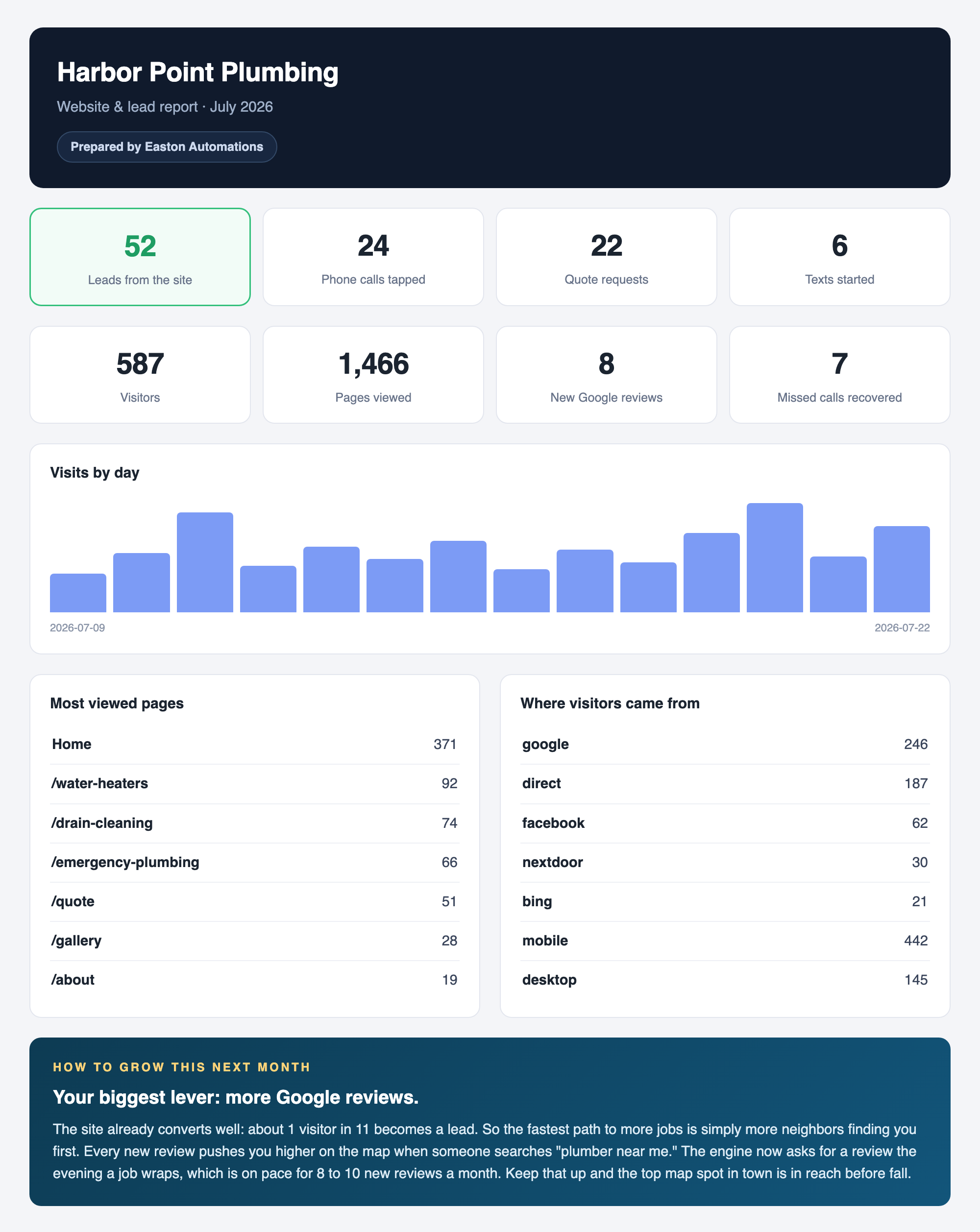 The monthly client report: leads, calls, quote requests, and reviews, prepared by Easton Automations